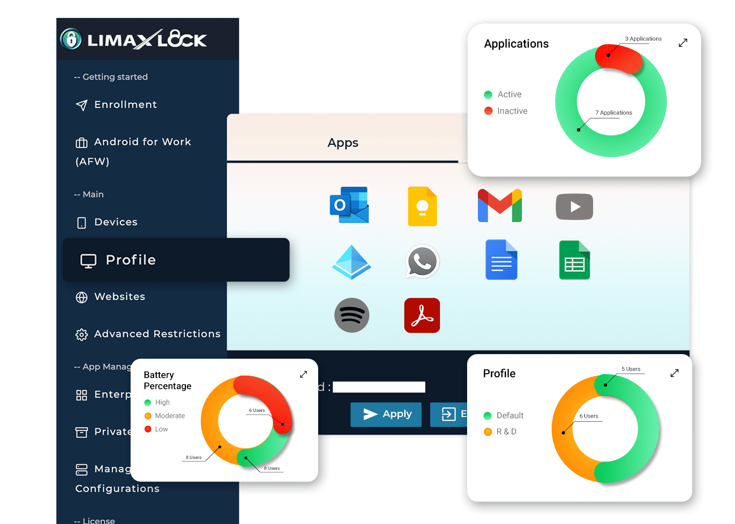 The LimaxLock Android MDM dashboard showing a device profile with its approved apps, the left navigation, and floating charts for applications, battery percentage and profiles.